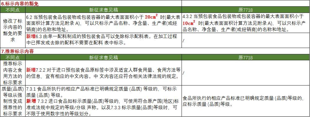 《预包装食品标签通则》征求意见稿与GB 7718-2011的比较分析